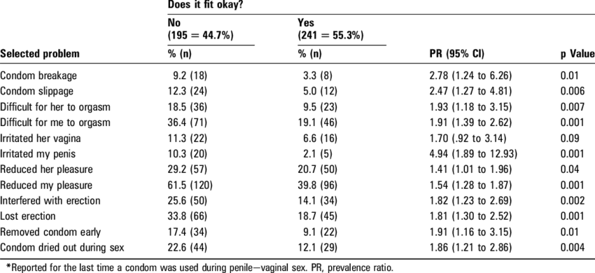 Associations Between Ill-fitting Condoms And Selected (850x390), Png Download
