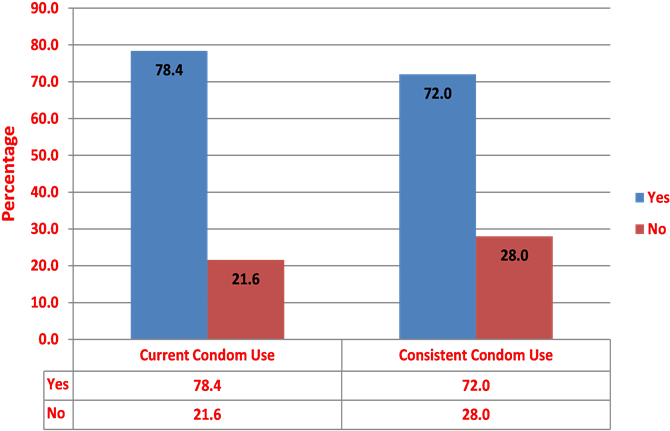 Barchart Showing Prevalence Of Adolescent Condom Use (899x436), Png Download