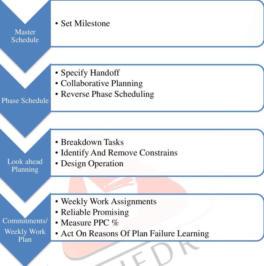 The Master Schedule Is The Output Of Front-end Planning (850x854), Png Download