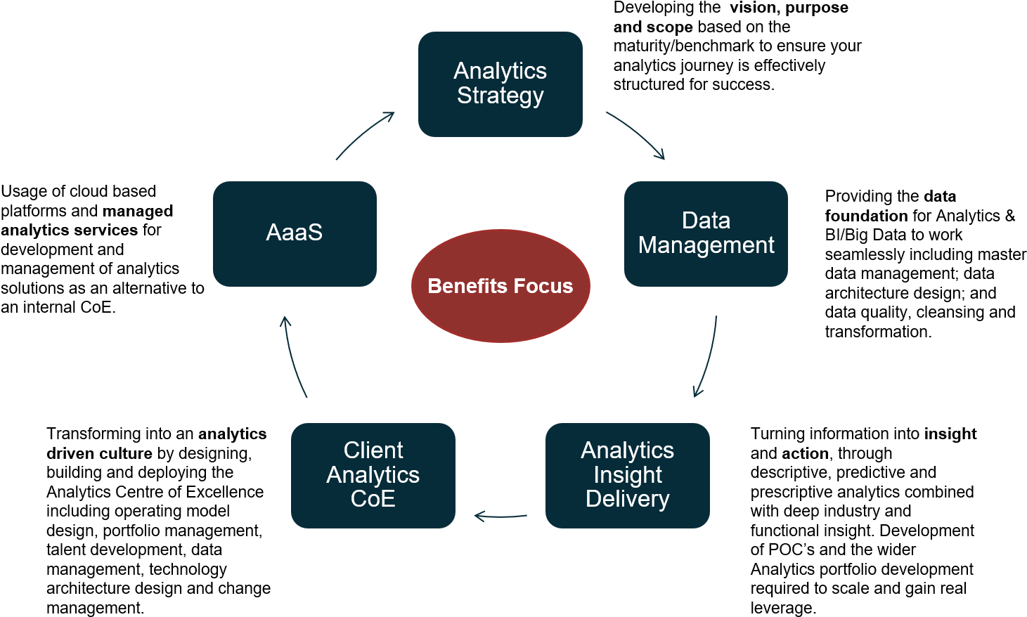 Benefits Focus (1496x905), Png Download