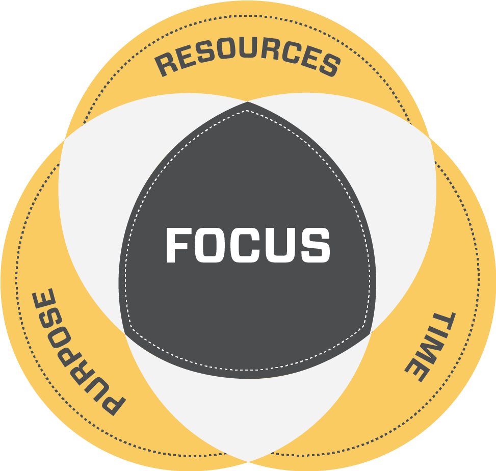 Focus Is That Mental State Where People's Attention (972x964), Png Download