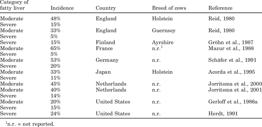 Incidence Of Different Categories Of Fatty Liver In (850x414), Png Download