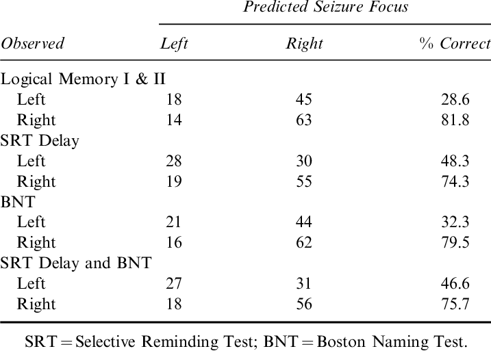 Logistic Regression Results For Prediction Of Seizure (717x513), Png Download
