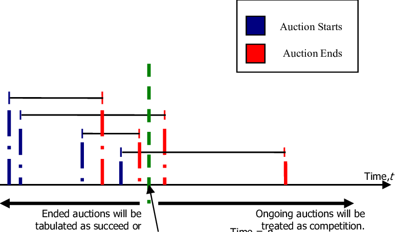 Successful, Failed And Ongoing Auctions (772x454), Png Download