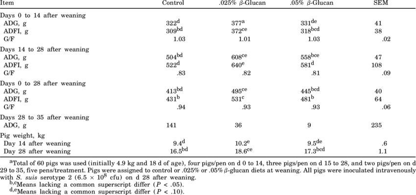 Effects Of B-glucan On Growth Performance Of Weanling (850x398), Png Download