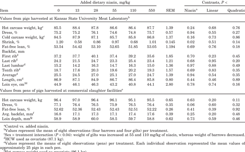Effects Of Added Dietary Niacin On Carcass Characteristics (850x526), Png Download
