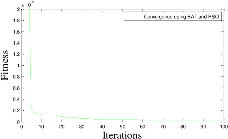Convergence Using Bat Algorithm And Fem Of Damage Elements (850x468), Png Download
