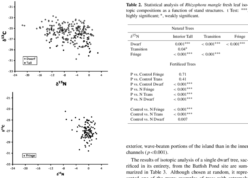 The Δ 15 N And Δ 13 C Of Rhizophora Mangle Leaves On (850x612), Png Download