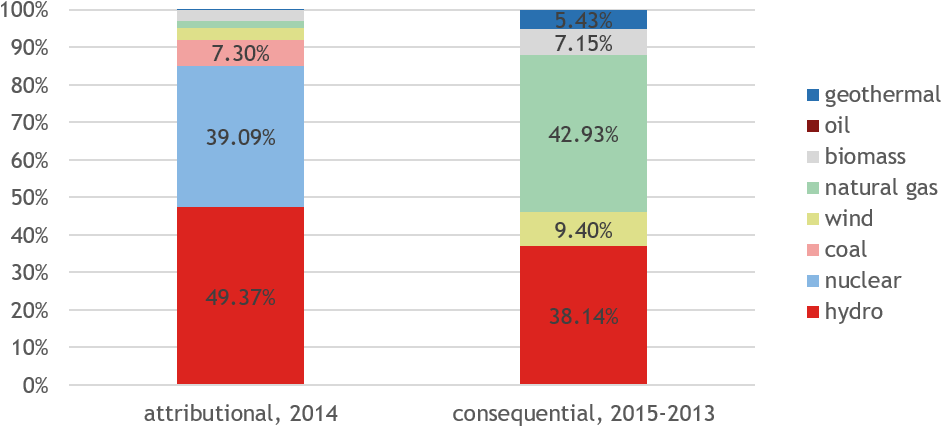 Attributional And Consequential Electricity Mix In (1437x437), Png Download