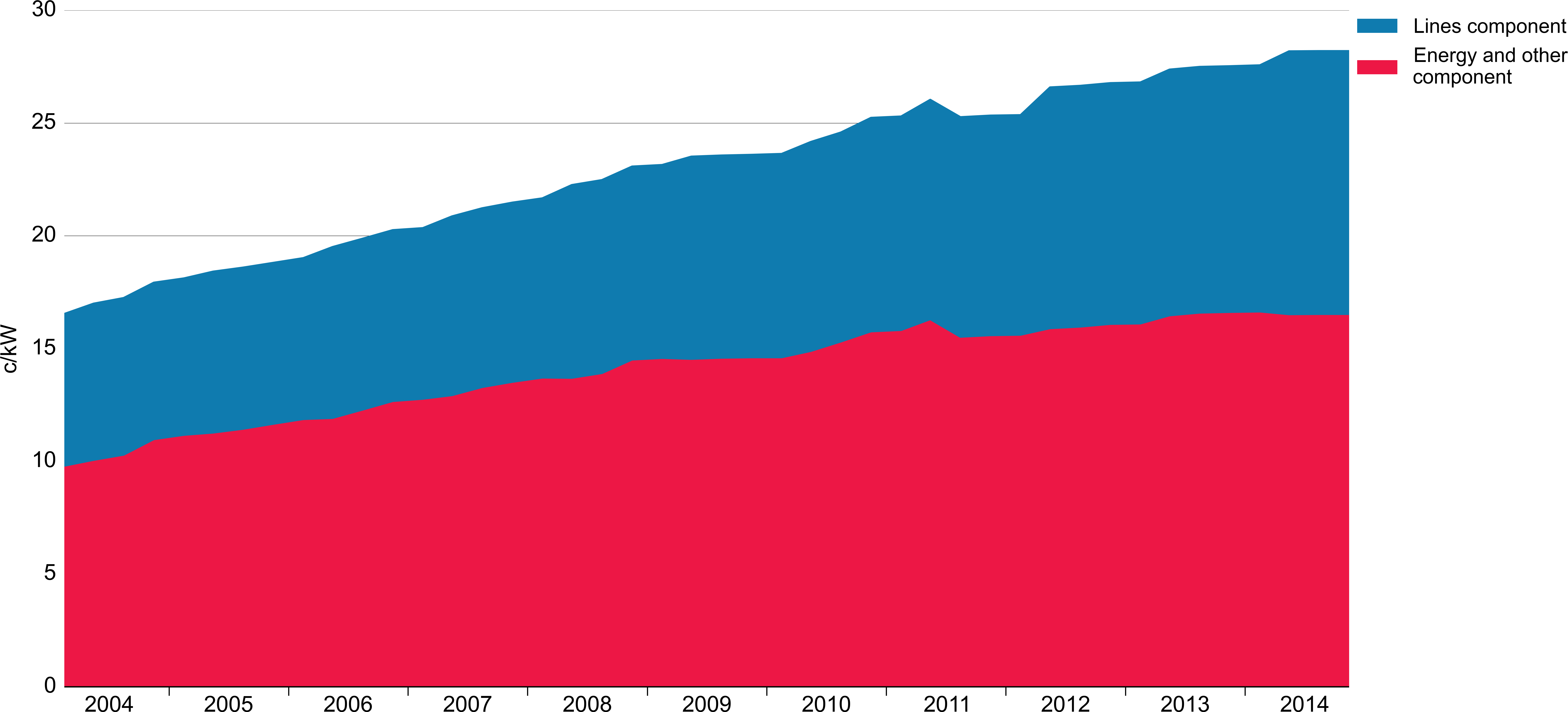 Nominal Electricity Price Changes, 2004 (8997x4190), Png Download