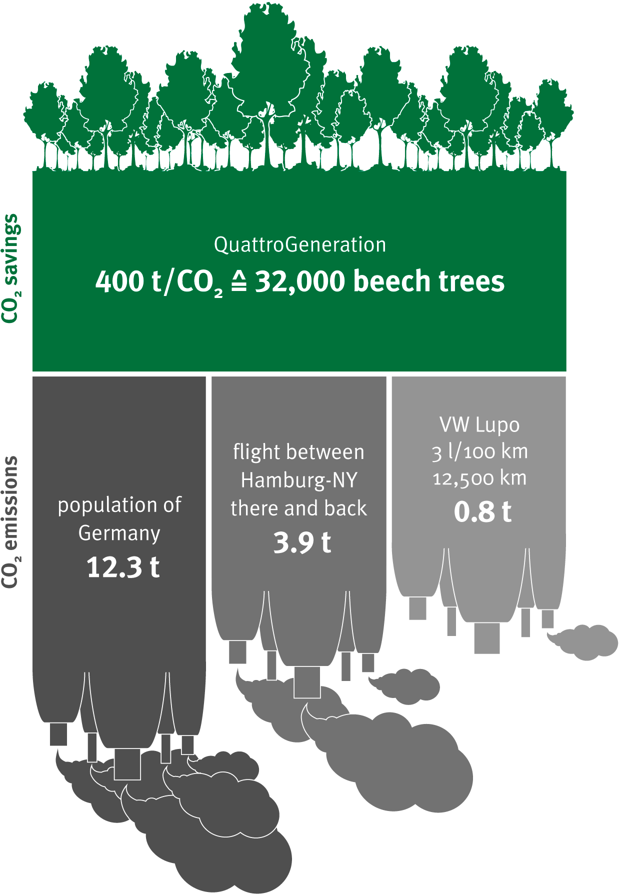 Co2reduction Environment Protection With Our Fuelcell (1250x1800), Png Download