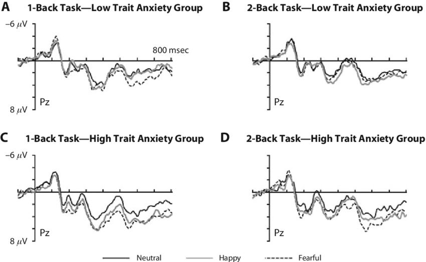Grand Averaged Event Related Potential Waveforms Elicited (850x523), Png Download