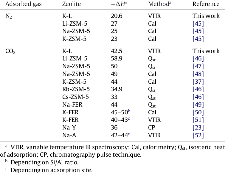 Adsorption Enthalpy Of N2 And Co2 In Alkaline Zeolites (755x581), Png Download