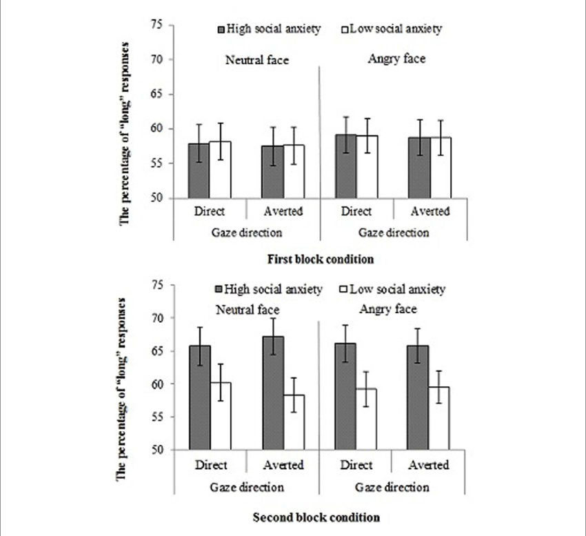 Mean Percentages Of " Long " Responses During Temporal (850x777), Png Download