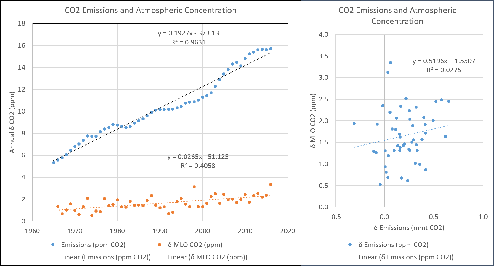 Emissions V Co2 Delta (1914x1031), Png Download