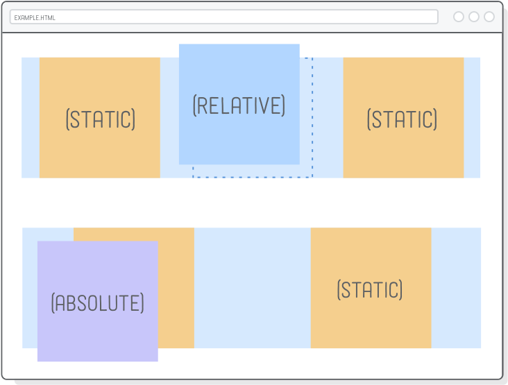 Web Page With An Absolutely Positioned Element Inside (800x618), Png Download