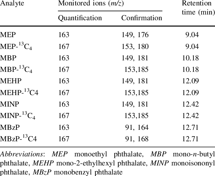 Monitored Ions For Quantification And Confirmation, (714x583), Png Download