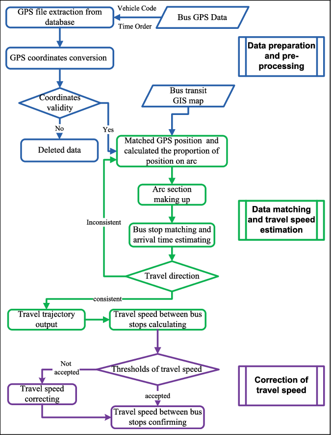The Technique Framework Of Bus Real-time Travel Speed (675x889), Png Download