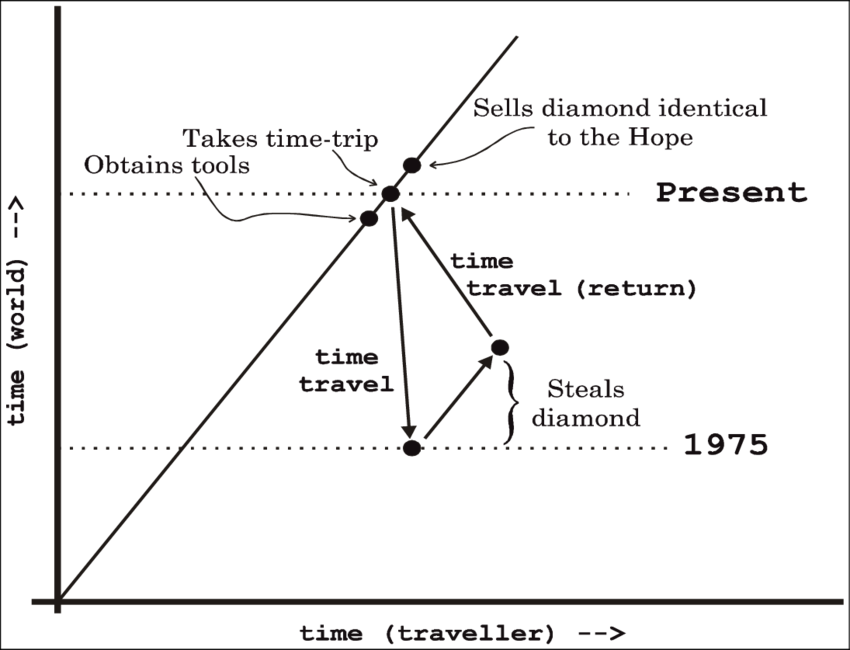 Time-travel For The Perfect Crime (850x650), Png Download