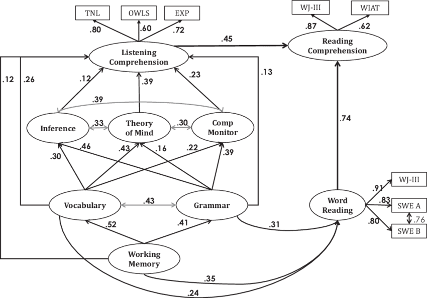 Two Sided Arrows Represent Covariances (850x595), Png Download