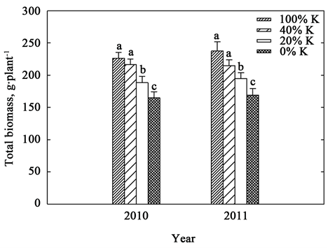 Potassium Effects On Total Biomass Production Measured (902x354), Png Download