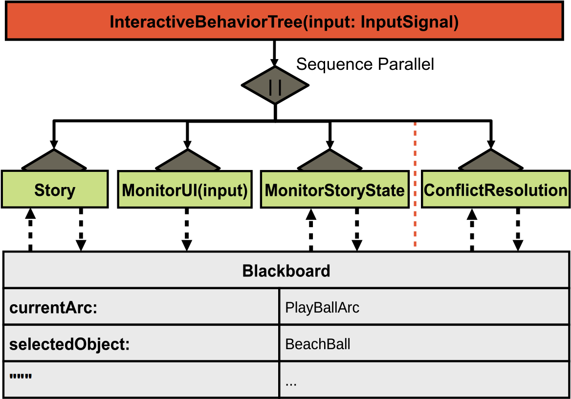 Computer-assisted Authoring Of Interactive Narratives (1256x844), Png Download