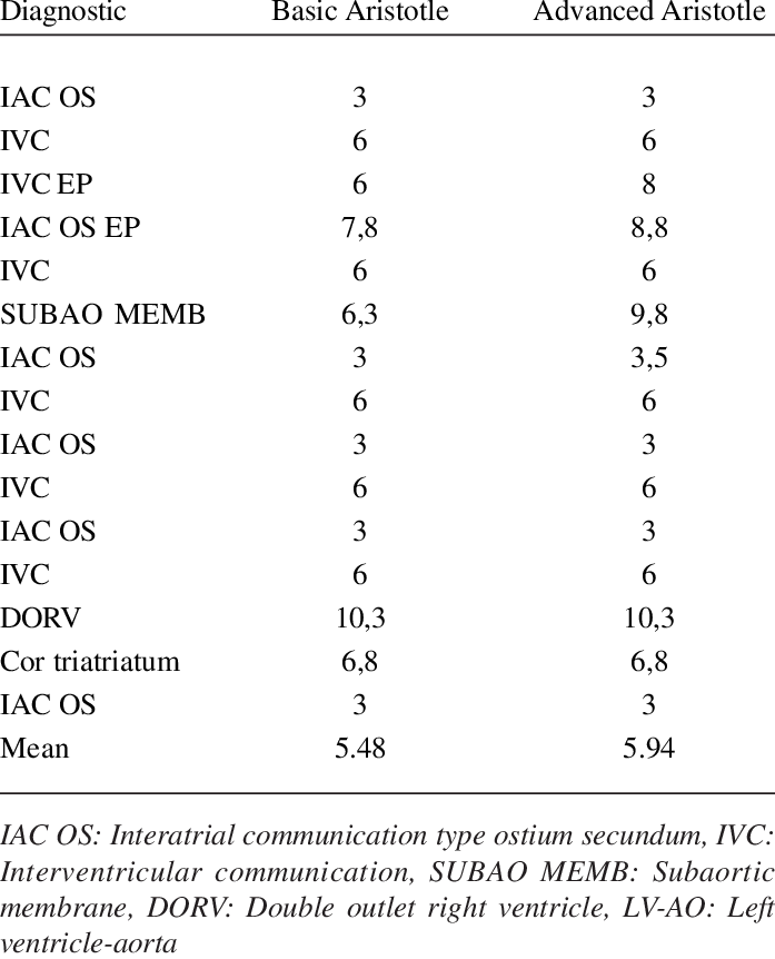 Results Of The Aristotle Risk Score With Diagnostic (697x862), Png Download