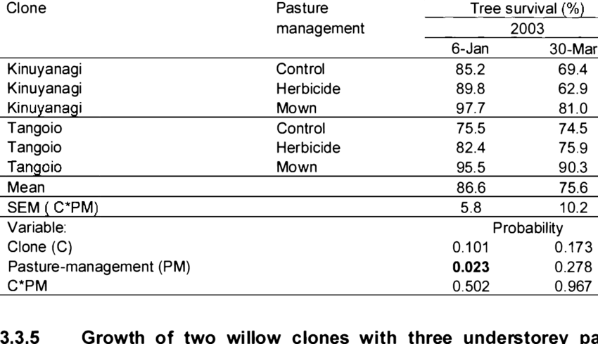 Willow Tree Survival In A Willow-pasture Intercrop - Number (850x489), Png Download
