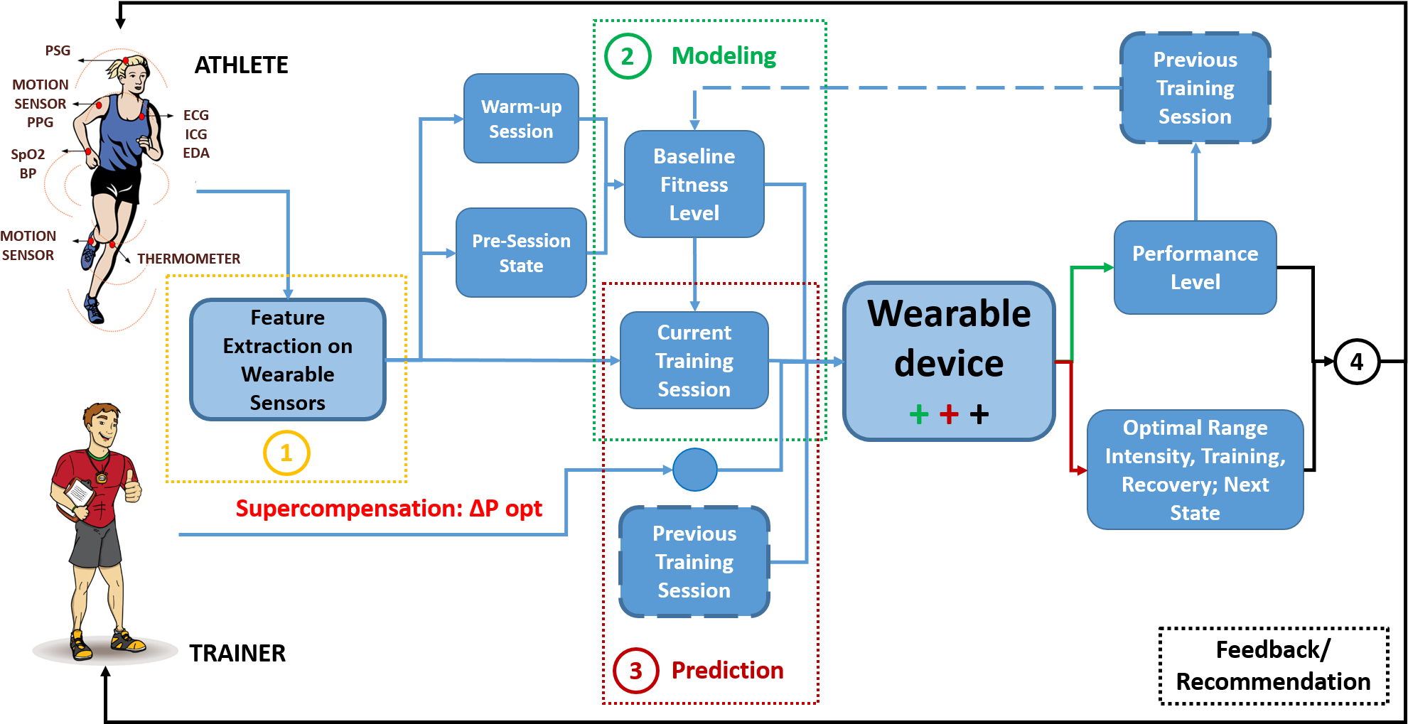 Autonomous Multi Parametric System Which Accurately - Flow Communication Wearable (2014x1018), Png Download