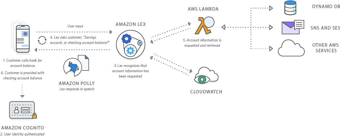 A Banking App Chatbot Using Lex And Polly But Without - Diagram (1116x468), Png Download