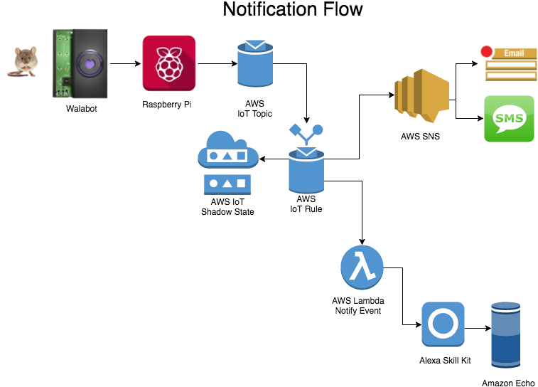 Notification Flow Qkugm3duuf - Download (766x556), Png Download