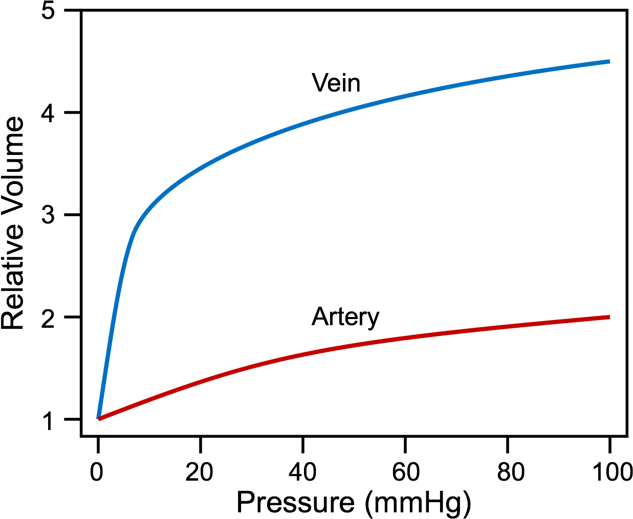 The Volume-pressure Relationship For An Artery And - Diagram (1250x1028), Png Download
