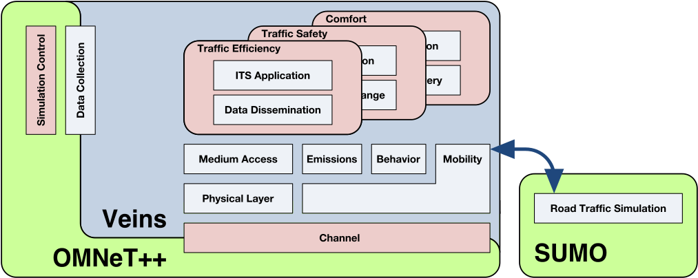 Modular Structure Of Veins - Omnet ++ Sumo Veins (1024x415), Png Download