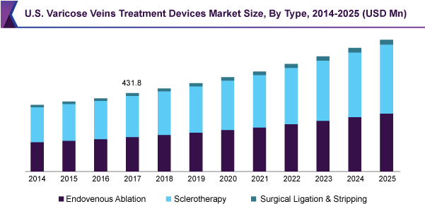 Varicose Veins Treatment Devices Market Size, By Type, - Molecular Diagnostics Market Size (600x295), Png Download