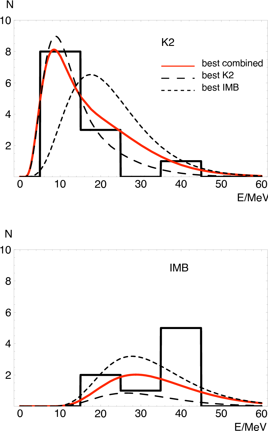 The Observed Positron Energy Spectra Of Events At Kamiokande (900x1485), Png Download