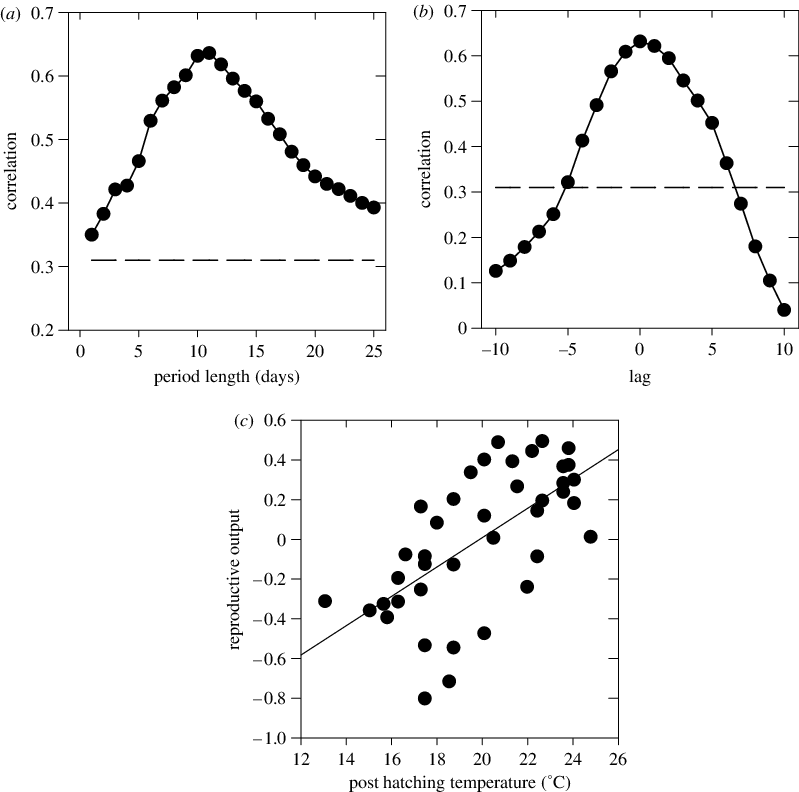 Cross Correlations Of Mean Maximum Temperature With (799x792), Png Download