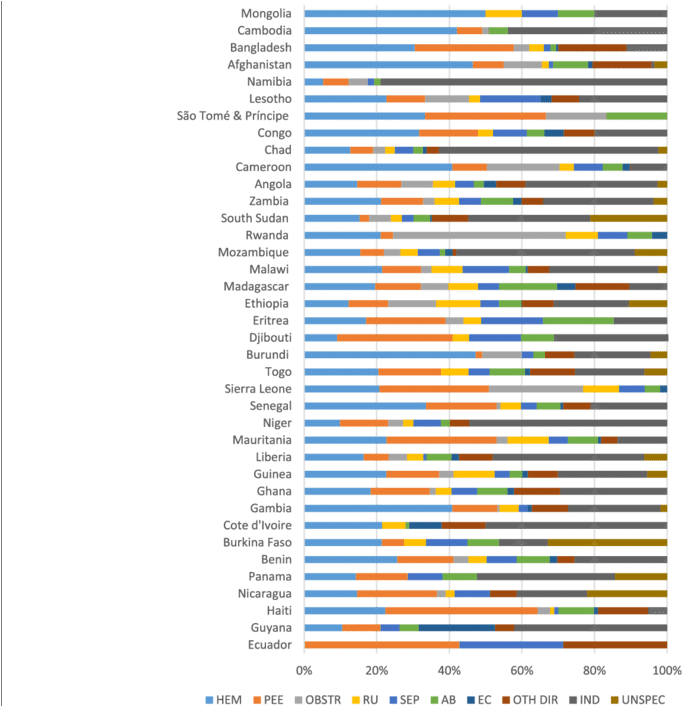 Distribution Of Causes Of Maternal Death (850x705), Png Download