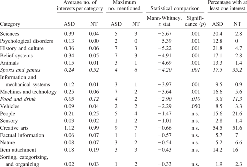 Mean And Maximum Number Of Interests Identified In (850x574), Png Download