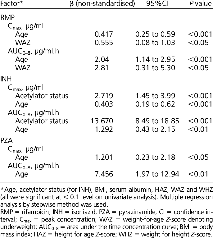 Multiple Regression Analysis Showing Factors Significantly (685x772), Png Download
