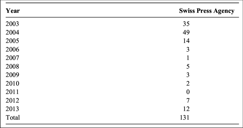 Number Of News Items Produced About The Holocaust Heirless (850x449), Png Download