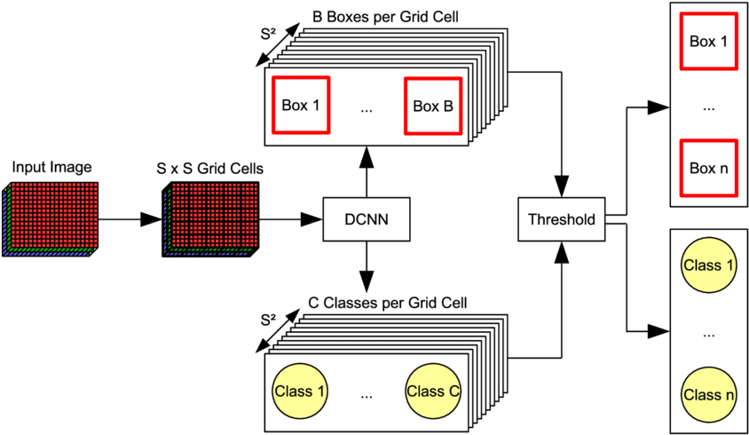 The Yolo Detection Architecture (850x498), Png Download