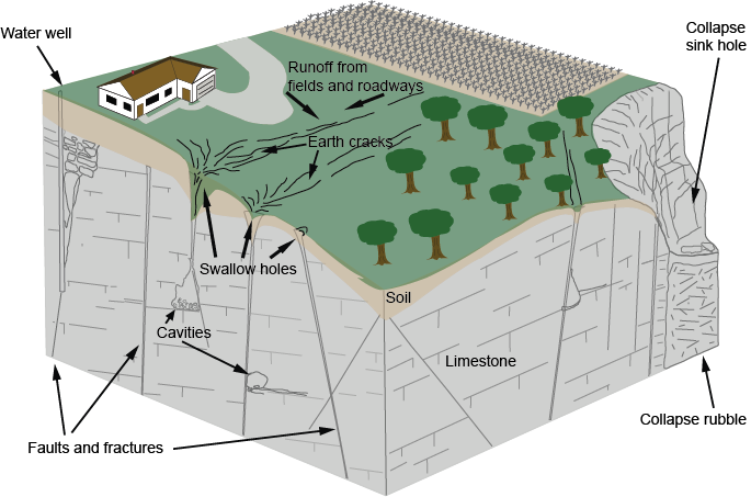 Diagram Of Karst Terrain Features (685x453), Png Download