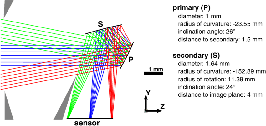 Wide Field Design Of A Two Mirror Yolo Reflector (850x404), Png Download