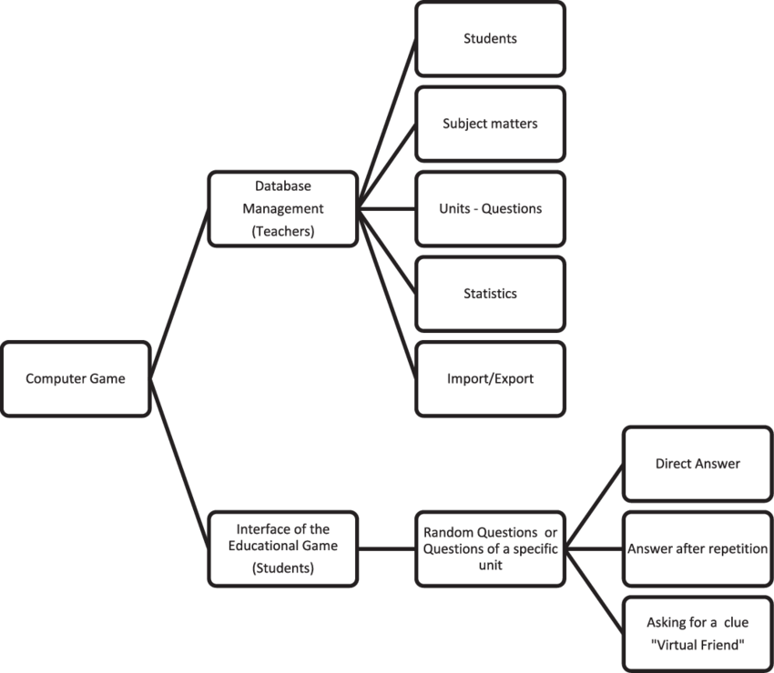 Step-sequence Functionality Of The Computer Game According (850x740), Png Download