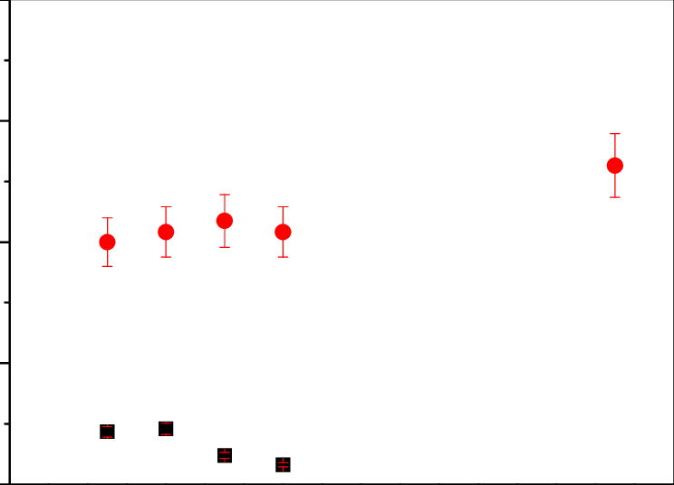 Fast And Slow (squares) Decay Rates As A Function Of (744x536), Png Download