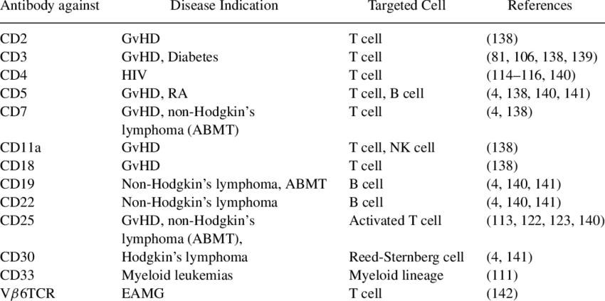 Moab-based Its Used To Target Cells Of The Immune System (850x423), Png Download