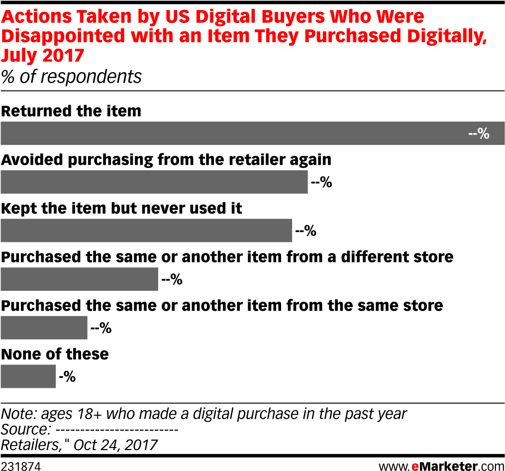 Actions Taken By Us Digital Buyers Who Were Disappointed (1038x975), Png Download