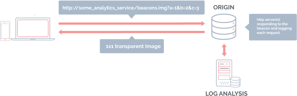 In High-volume Applications, There May Be Many Collectors (1256x471), Png Download