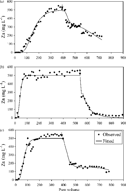 Zinc Breakthrough, Representing Zn Concentrations Eluted (481x726), Png Download