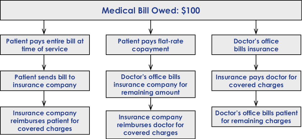 When Submitting A Claim, You Are Sending The Bill To (962x445), Png Download